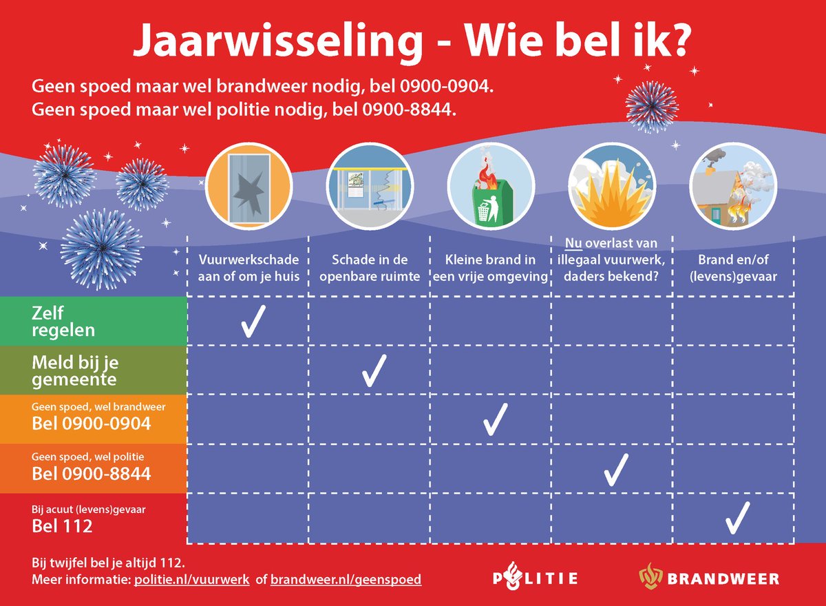 wim_verboom's tweet photo. Jaarwisseling. Drukste nacht voor #hulpdiensten: van meldkamer t/m noodhulp. Houd het veilig voor jezelf én medewerkers van #ambulance #brandweer en #politie die hun thuisfront achter laten voor veiligheid en gezondheid van anderen! 
Zo blijven we bereikbaar voor echte noodhulp👇 https://t.co/6qggGbp8nd