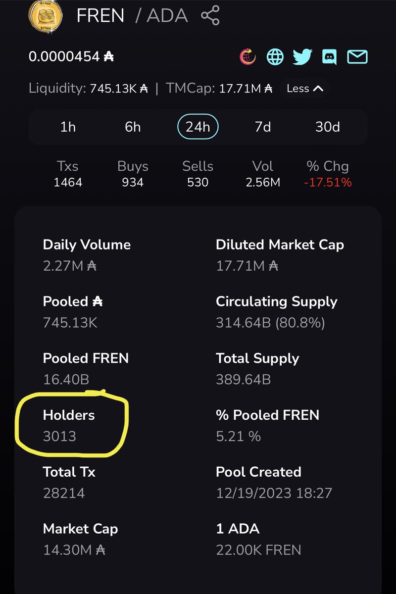I’m bullish on new $Fren s. $Fren count continues to increase hour by hour
<a href="/ADA_PEEPOS/">ADA_PEEPOS</a>