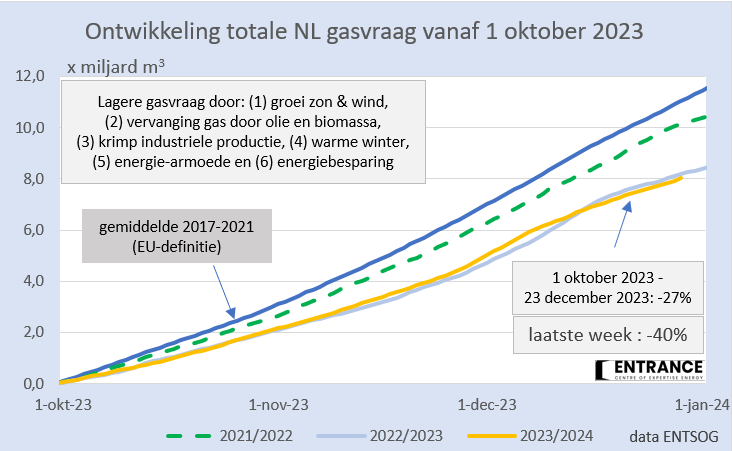 Afgelopen week verbruikte NL 600 miljoen m3 aardgas. Dat was 40% minder dan gemiddeld in deze periode over 2017-2021.
#grafiekvandedag
Hoewel de gasprijs in Q4 2023 minder dan de helft was van Q4-2022, is de gasvraag in deze periode nagenoeg gelijk.