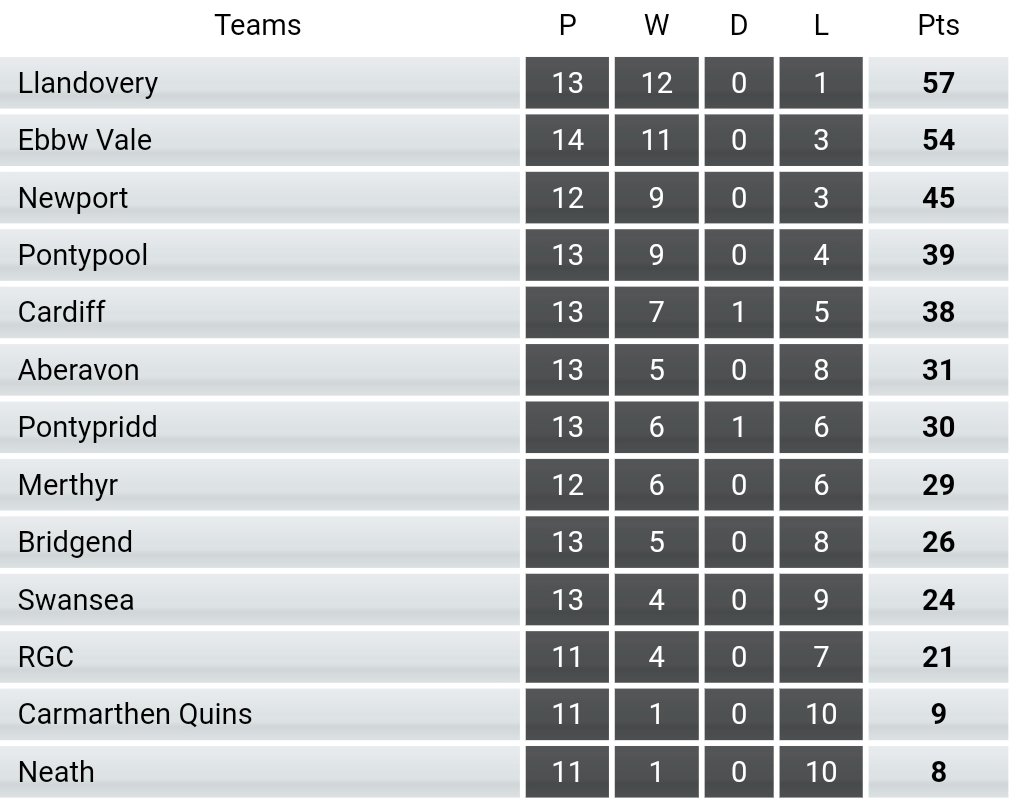 Ebbw Vale take another BP win to gain a point on Llandovery. 

Cardiff's loss tonight and Pooler's BP win takes Pontypool back into the top 4.

Aberavon back to winning ways makes the battle from 4th-8th very interesting.