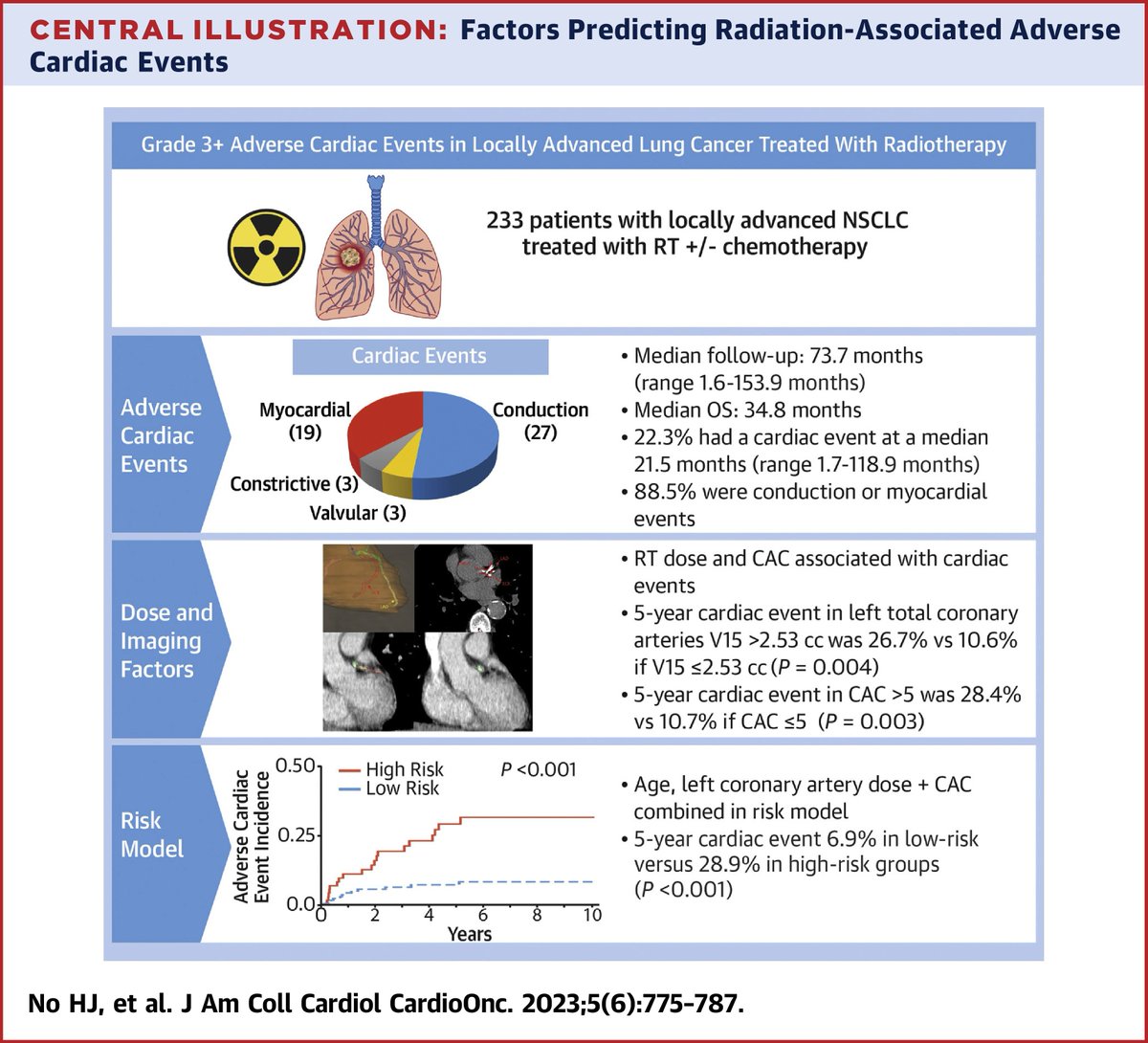 Radiation-associated grade ≥3 adverse cardiac events occur in more than 20% of individuals undergoing thoracic RT within a median time frame of <2 years. Dr. @DoctorNoMD, et al observed an elevated cardiac event risk following thoracic RT. bit.ly/3rvQvzA #JACCCardioOnc