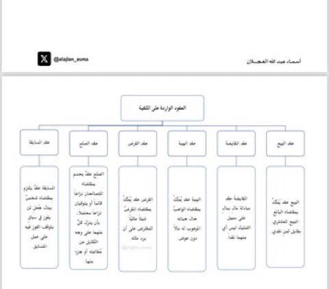 Lawyer_MLAk's tweet photo. أنواع العقود في نظام المعاملات المدنية. https://t.co/ffCbXHxqqE