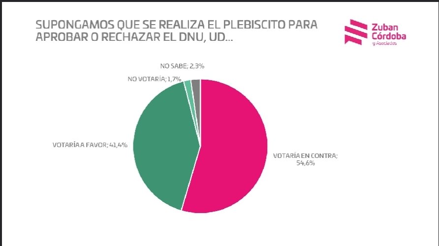 pirolaelloco's tweet photo. Con cuál encuesta nos quedamos? Según @Zuban_Cordoba los argentinos rechazan el DNU mientras que Según @CBconsultoraok están a favor.
Interesante debate @ccanziani1 @meloni_nico no? https://t.co/uayAvelD2b
