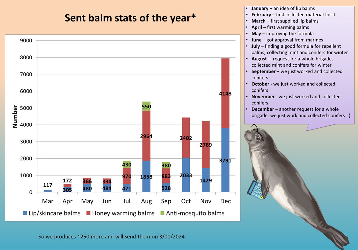 coastoflife_od's tweet photo. #yearstats
During this year we went a long way from an idea to a thousandth production of balms!
In the lump sum, we sent 2⃣7⃣8⃣8⃣4⃣ balms:
1⃣1⃣4⃣6⃣9⃣🌿🫦/skincare
1⃣5⃣0⃣2⃣8⃣🍯🌿🔥
1⃣3⃣6⃣0⃣🚫🦟
#volunteers #Odesa #healthcare #MedTwitter #UkraineWar #NAFO #AFU #UkraineWillWin https://t.co/taReaFcwqC