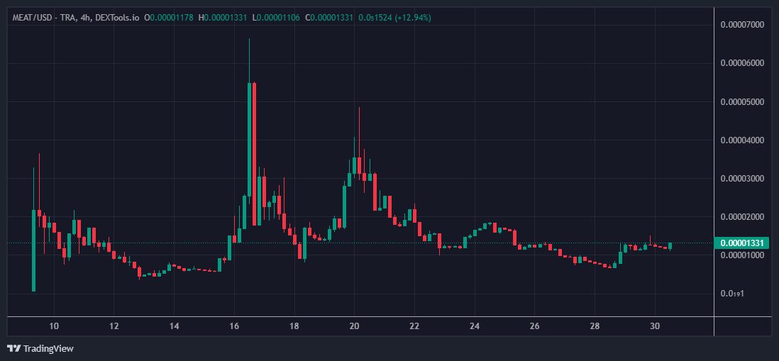 dunks077's tweet image. Lot of room to the upside for $MEAT to run

Still below a $2m marketcap and has potential to do big multiples from here

Omnichain token with LP's opening on multiple chains, excellent memes, and battletested holders