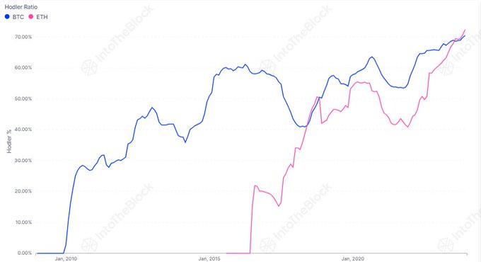 Ethereum Long-Term Holders