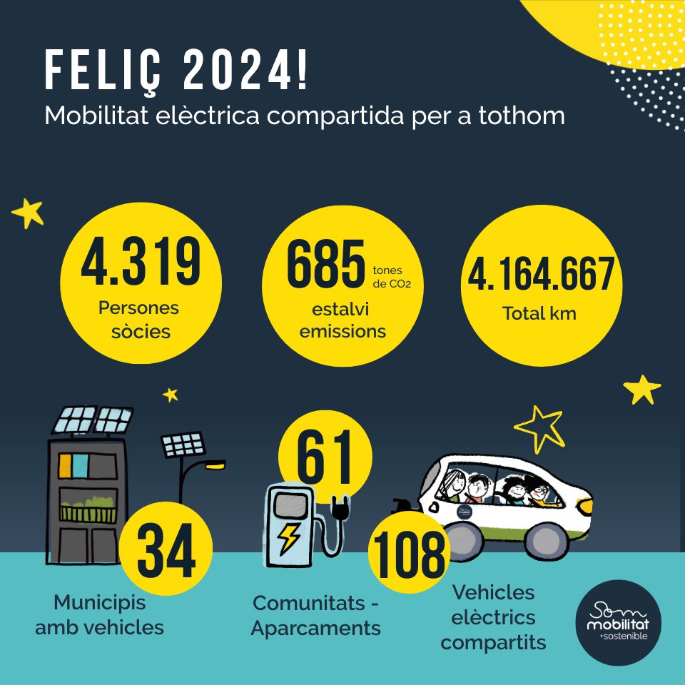 SomMobilitat's tweet photo. 📣 Bones notícies per acomiadar el 2023!

🌿 Aquest any que deixem enrere, la comunitat de Som Mobilitat no ha parat de créixer.

📊 Compartim aquestes dades que ens fan començar l'any amb ganes de seguir fent créixer la #MobilitatSostenible! https://t.co/qdqJa3RoFy