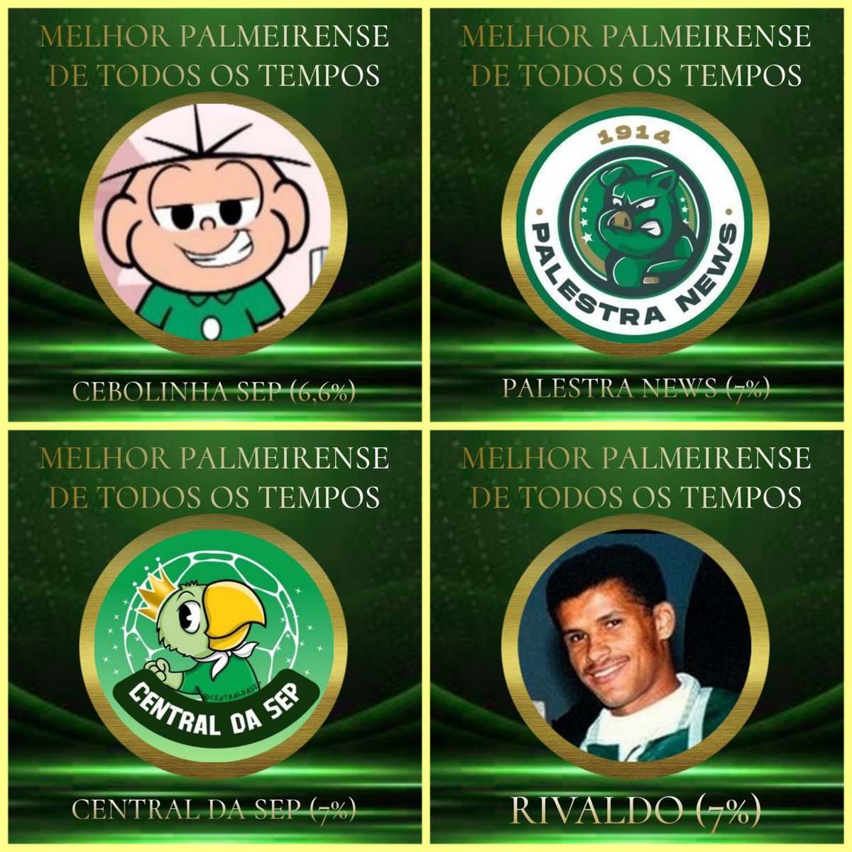 Porcomics's tweet photo. MELHOR PALMEIRENSE DE TODOS OS TEMPOS
-@CeboIinhaaa (6,6%) 69° POSIÇÃO
-@Palestra_News_ (7%) 68° POSIÇÃO
-@CentralDaSEP (7%) 67° POSIÇÃO
- RIVALDO (7%) 66° POSIÇÃO
#MPTT https://t.co/h1kIkYOZMu