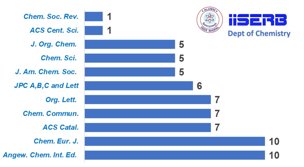 As the year draws to a close, our Chem Dept reflects on an immensely productive and inspiring year. A huge shoutout to our brilliant students, passionate faculty members, and all the other stakeholders who made this year a success. A brief publication list out of 125+ from 2023.