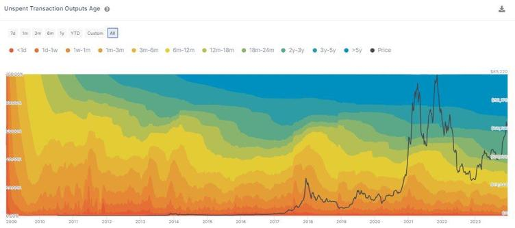 CryptoChange210's tweet photo. Over 30% of the #Bitcoin supply has been held for more than 5 years!
While there are dedicated holders, a significant portion of this Bitcoin is considered lost.
#CryptoNews #cryptohit #Cryptocurency #CryptoCommunity #Bitcoin📷📷📷#BTC📷📷📷📷 https://t.co/2wdEz9Fr1G