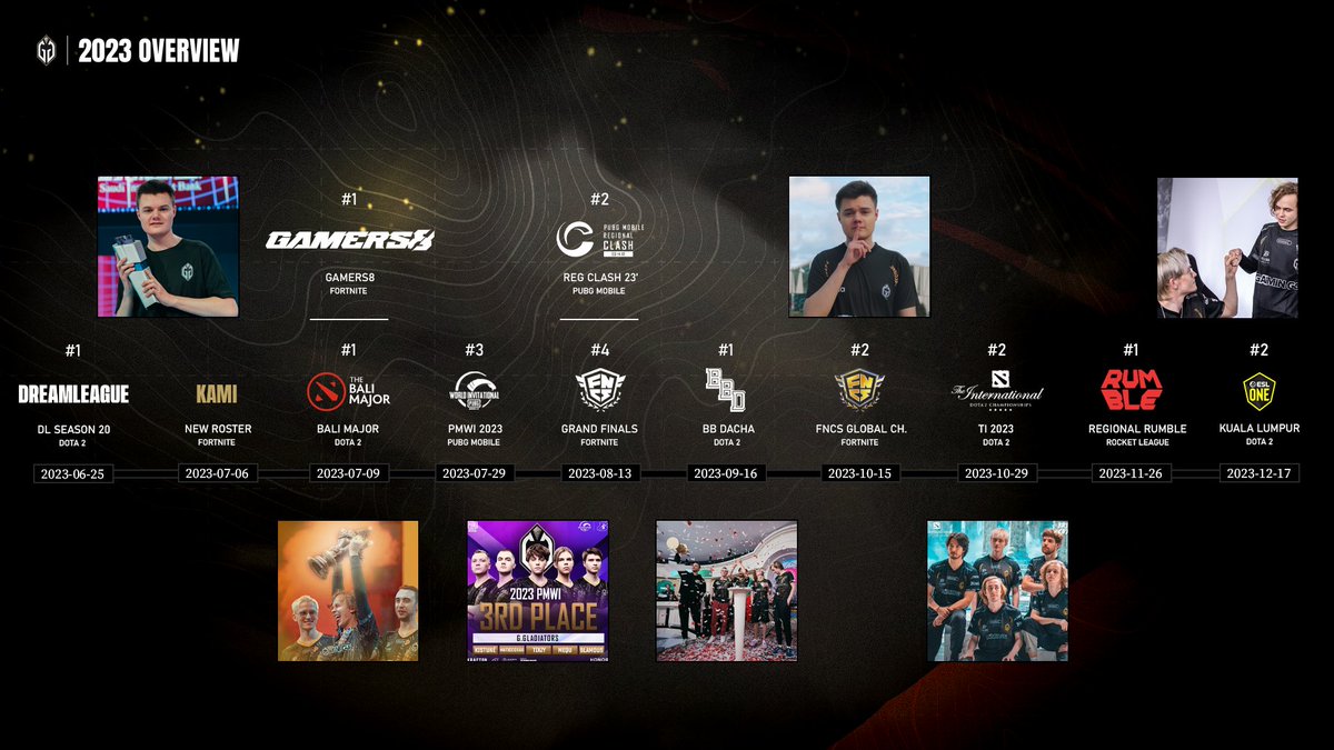 GG | Gaimin Gladiators ⚔️ (@gaimingladiator) on Twitter photo What an amazing year it has been for us!  
Of course, there is more to our year than this, and we're grateful for every moment and every person that was part of our organization during 2023. Thank you.  
We're excited about 2024, and, of course, there will be huge announcements What an amazing year it has been for us!  
Of course, there is more to our year than this, and we're grateful for every moment and every person that was part of our organization during 2023. Thank you.  
We're excited about 2024, and, of course, there will be huge announcements