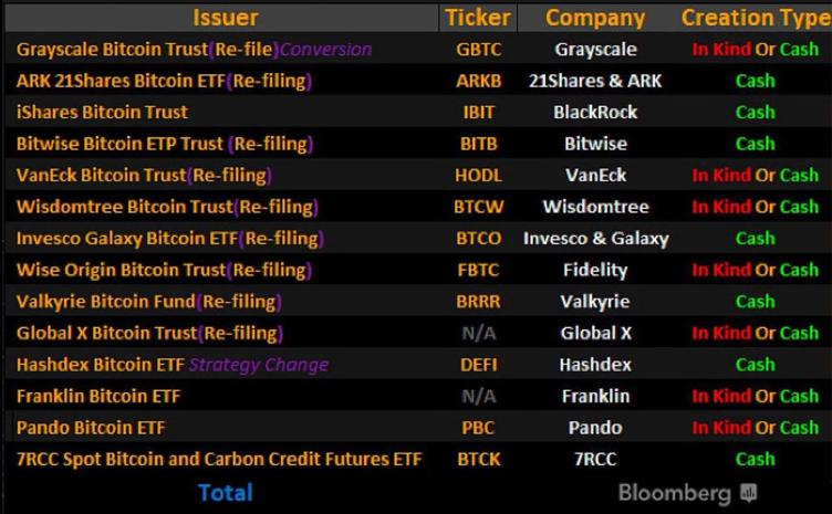 CryptoNews282's tweet photo. 📷$BTC #Bitcoin spot #ETFs are expected to be approved in 10 days
#CryptoNews #cryptohit #Cryptocurency #CryptoCommunity #Bitcoin📷📷📷#BTC📷📷📷📷 #ElonMusk #ElonMuskNews https://t.co/1upvZzyRPL