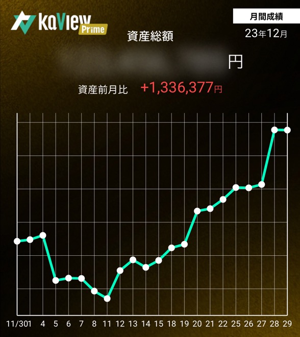 🌷12月収支
スイング：1,120,947円
配当：2,400円
優待：13,870円

細かく分析したトレードだったので、上手くはまって良かった❤
テニプリの「データは嘘をつかない」という言葉を思い出しましたw
年末年始の休暇中もがっつり仕込んでいますので、来月爆損にならないように初詣しておきます⛩