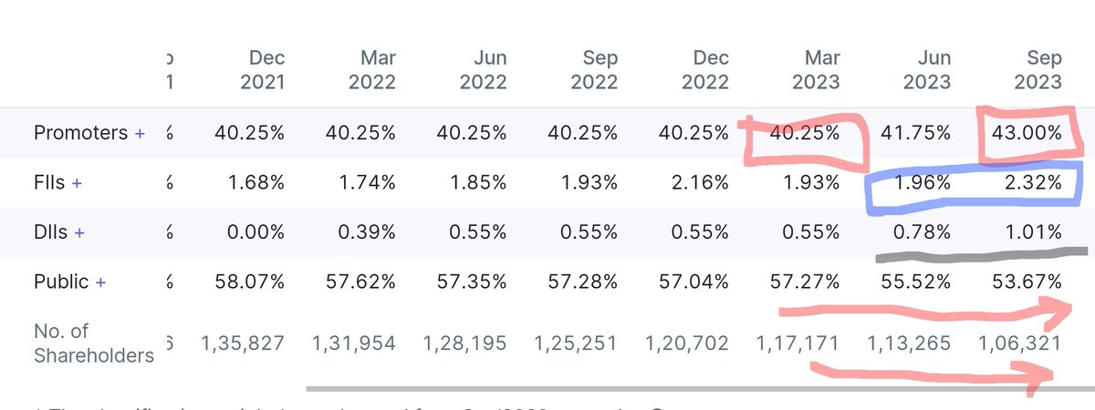 PulkitA30298377's tweet photo. In 4 #NewYearStock one such stock selected where
PROMOTOR + FIIs + DIIs increasing stake
Public Reducing stake
& No of Share Holder also Decreasing.
#Rare #Stock
Plz visit https://t.co/KetDUVCGGF for access (New Update Section) https://t.co/zROjKpDtRu