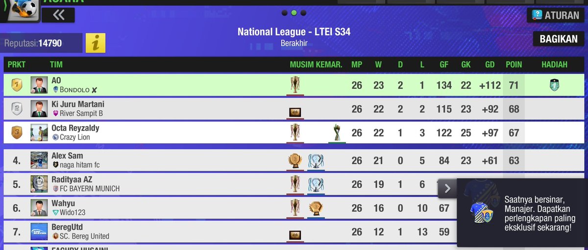 BONDOLO_X's tweet photo. Champions 🏆🥳

#LigaAnakTiri 💪
#LigaTanpaData 🤣 https://t.co/rUpc9MepEh