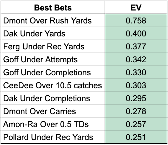 SportsOwlbets's tweet photo. SportsOwl Specials
#GamblingTwitter #SNF #DETvsDAL https://t.co/NjZoWnaFFo