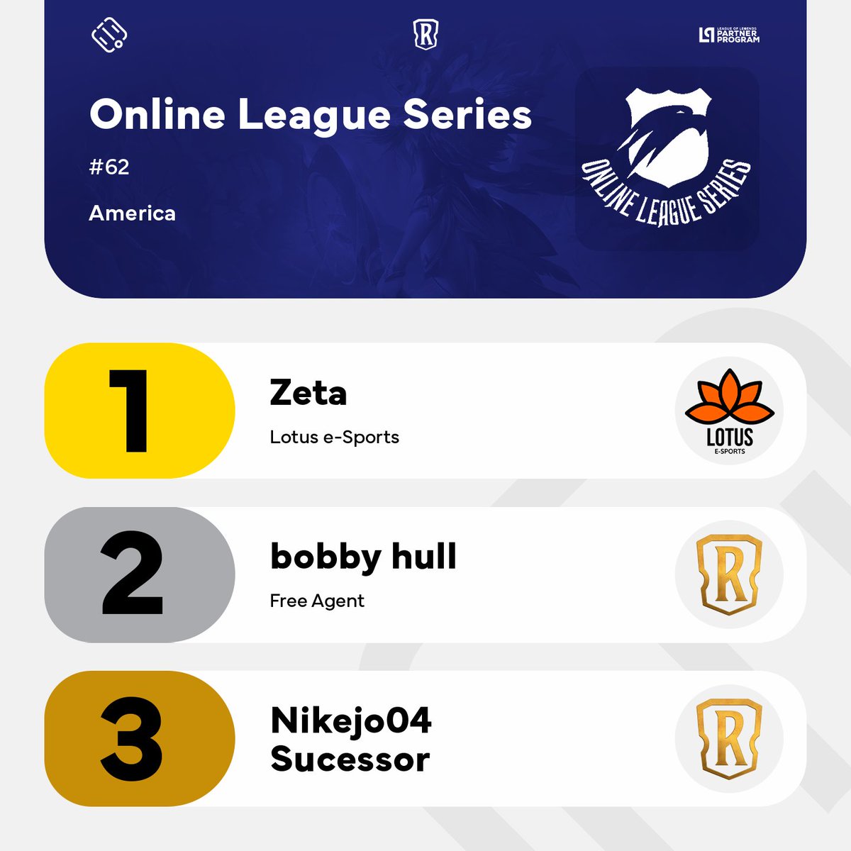 Zeta was the winner of <a href="/OnlineLeagueSe1/">Online League Series</a> #62!

The <a href="/eSportsLotusBR/">Lotus e-Sports</a> player beat <a href="/Goudaddyx/">Gouda</a> 2-1 in the Grand Final. The Top 4 went to <a href="/nikejo4/">nikejo</a> (<a href="/NNT_Esports/">Ninetails</a>) &amp; <a href="/SucessorLoR/">Sucessor</a>.

#LoR #LegendsOfRuneterra