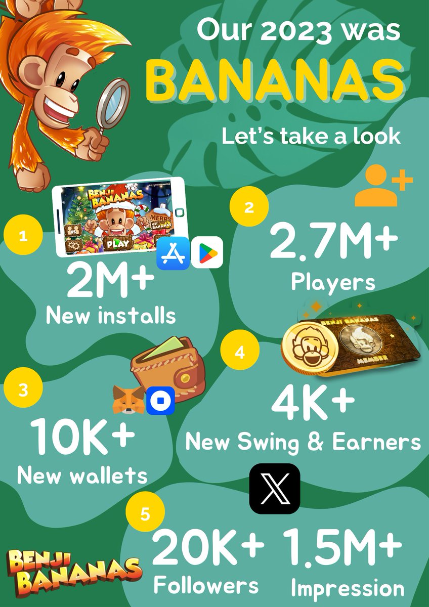 BenjiBananas's tweet photo. 1) Celebrating a Year of Monumental Achievements

This year, we saw thousands upon thousands of new frens joining the Benji Twitter/X family. Not only that with MILLIONS of new installs and sign-ups, bringing our community to a mind boggling size.