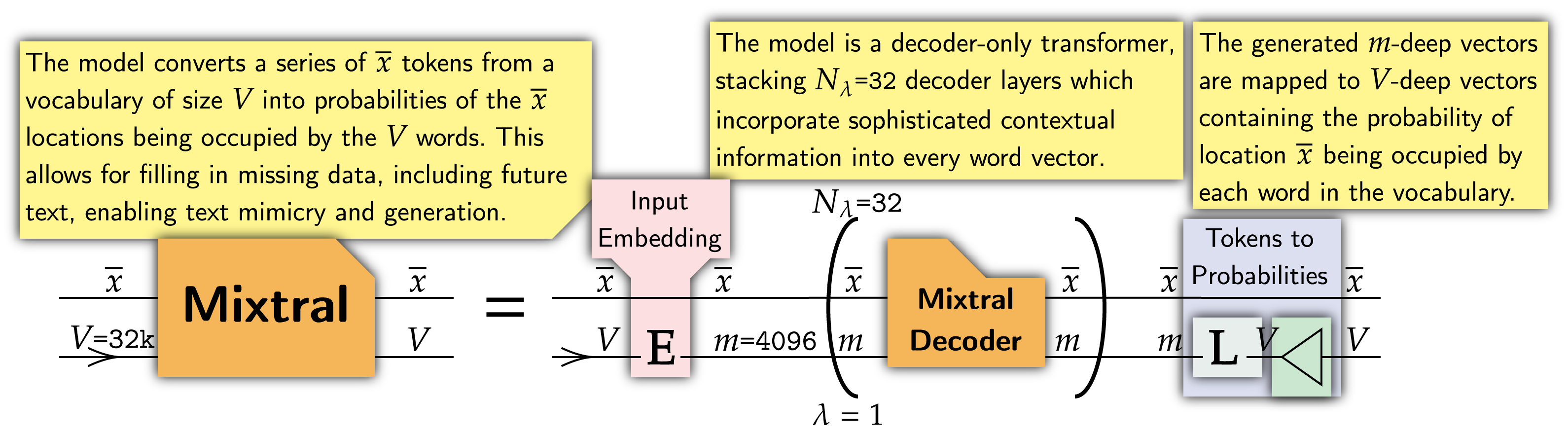 Understanding Mixtral-8x7b