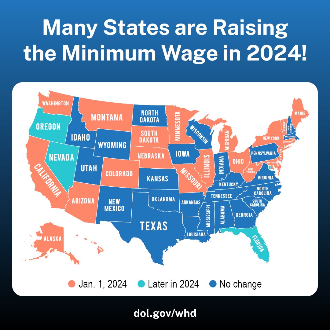 22 states are raising the minimum wage Jan. 1, 2024, and three more plus D.C. will raise the state minimum wage later in the year. 
Make sure you know the minimum wage in your state. dol.gov/agencies/whd/m…
#MinWage #WorkersRights