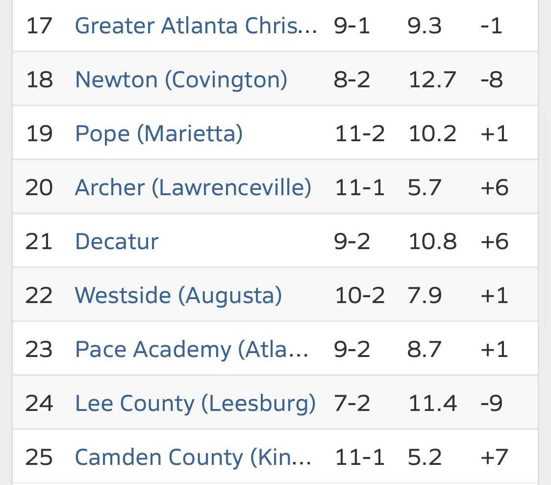 RecruitDeep2024's tweet photo. Shoutout to the top 50 men’s bb teams in Georgia! Special congrats to @graysonhoops for the number 1 spot! https://t.co/36y248cWkN