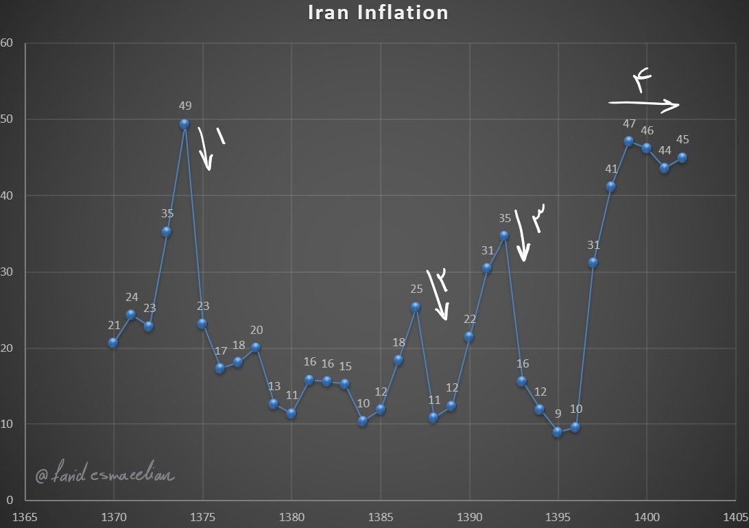 ecfarid's tweet image. امروز این نمودار رو آپدیت کردم. چقدر همه چیز گویاست ...