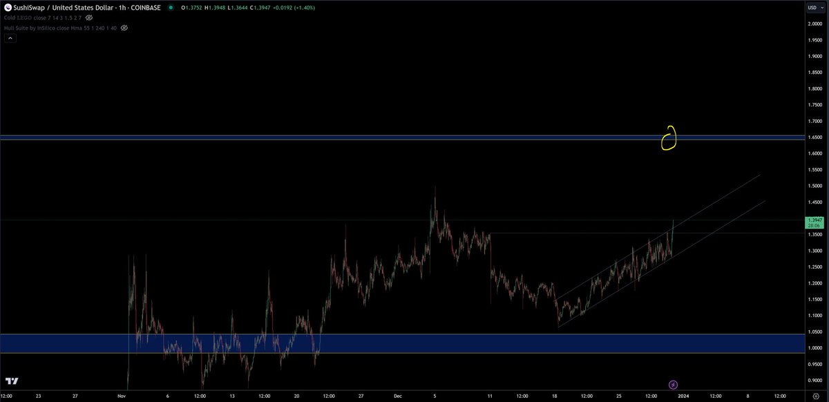 trader1sz's tweet photo. $SUSHI breaking out channel https://t.co/CIBp9qppbA