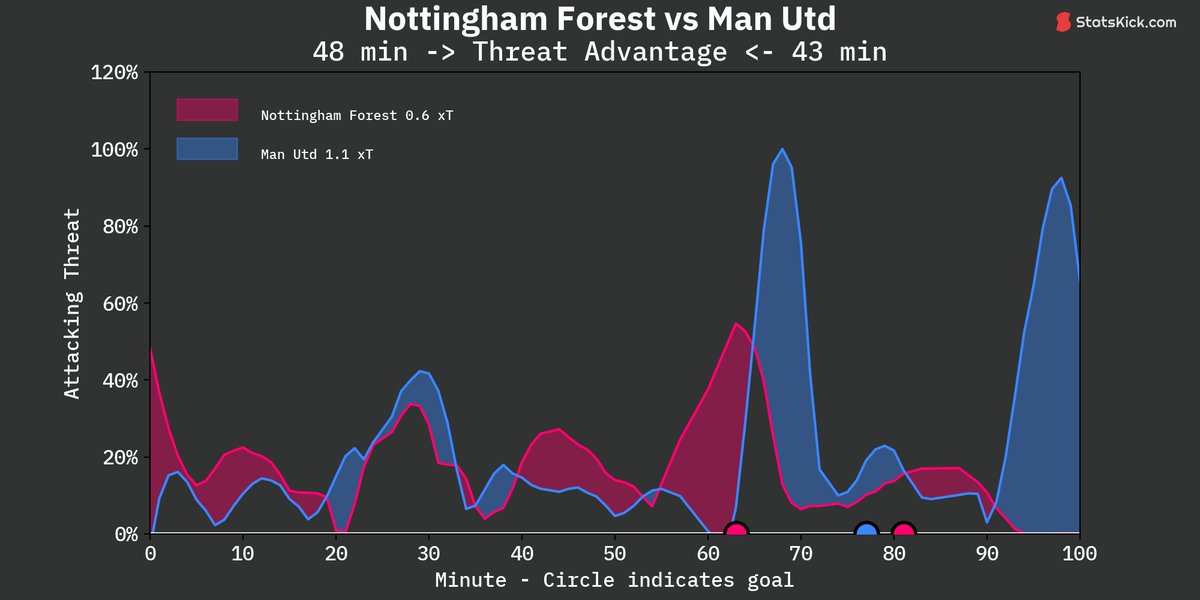 🕒 FT Match Analysis: #NFOMUN 
Nottingham Forest (0.76 xG) 2 - 1 (0.65 xG) Man Utd
◉ Shots: 8 - 10
◉ Field Tilt: 39.13% - 60.87%
◉ xT Pass: 0.6 - 1.1 | (36.4% - 63.6%)
◉ Nottingham Forest player with the most xT: Gonzalo Montiel (0.19 xT)
◉ Man Utd player with the most xT: