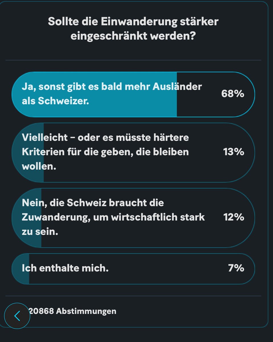 tmweidmann's tweet photo. 📊Nur 12% der Befragten befürworten starke Zuwanderung in die Schweiz. Dagegen stehen 81%, die eine kontrollierte Zuwanderung unterstützen. Das stimmt mich zuversichtlich für unsere Zukunft. #Schweiz ⁦@svpzh⁩ ⁦@SVPch⁩ https://t.co/6OwO8Q3L1G