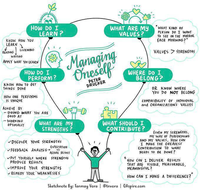 Hay muchas formas de entender la autogestión emocional
Aquí las  Ideas de Peter Drucker del libro "Autogestión de uno mismo'

¿Qué tipo de persona quiero ver en el espejo cada mañana?".

 #Sketchnote Tanmay Vora