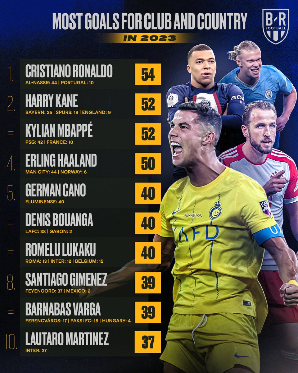 brfootball's tweet photo. 38-year-old Cristiano Ronaldo is still on top in 2023 👑 https://t.co/SoyjjZcOZv