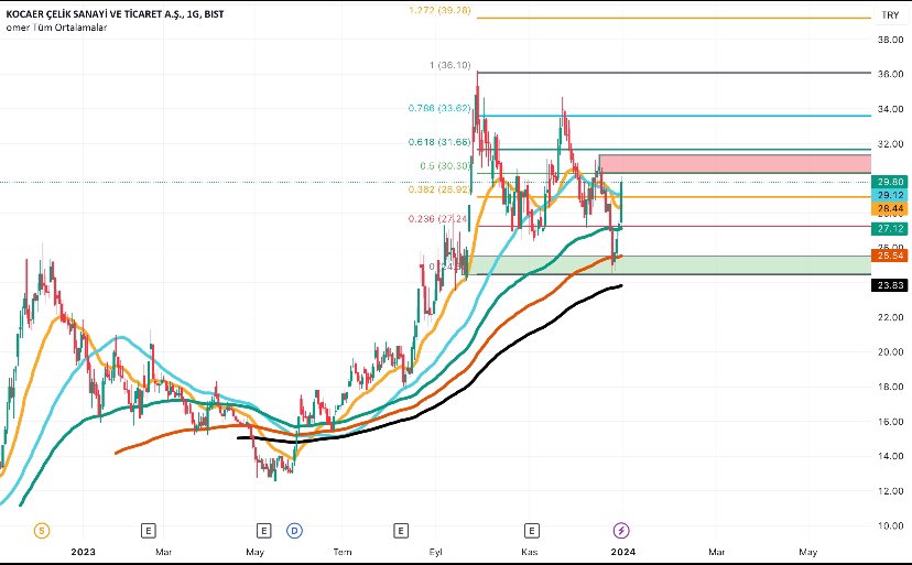 grafikteki kırmizi band saticili bölge ordan red yiyebilir, orası gecilirse kısada hedef 33 tl olur.orta-uzun vade beklentim:45-50 bandi (YTD) #kocaer