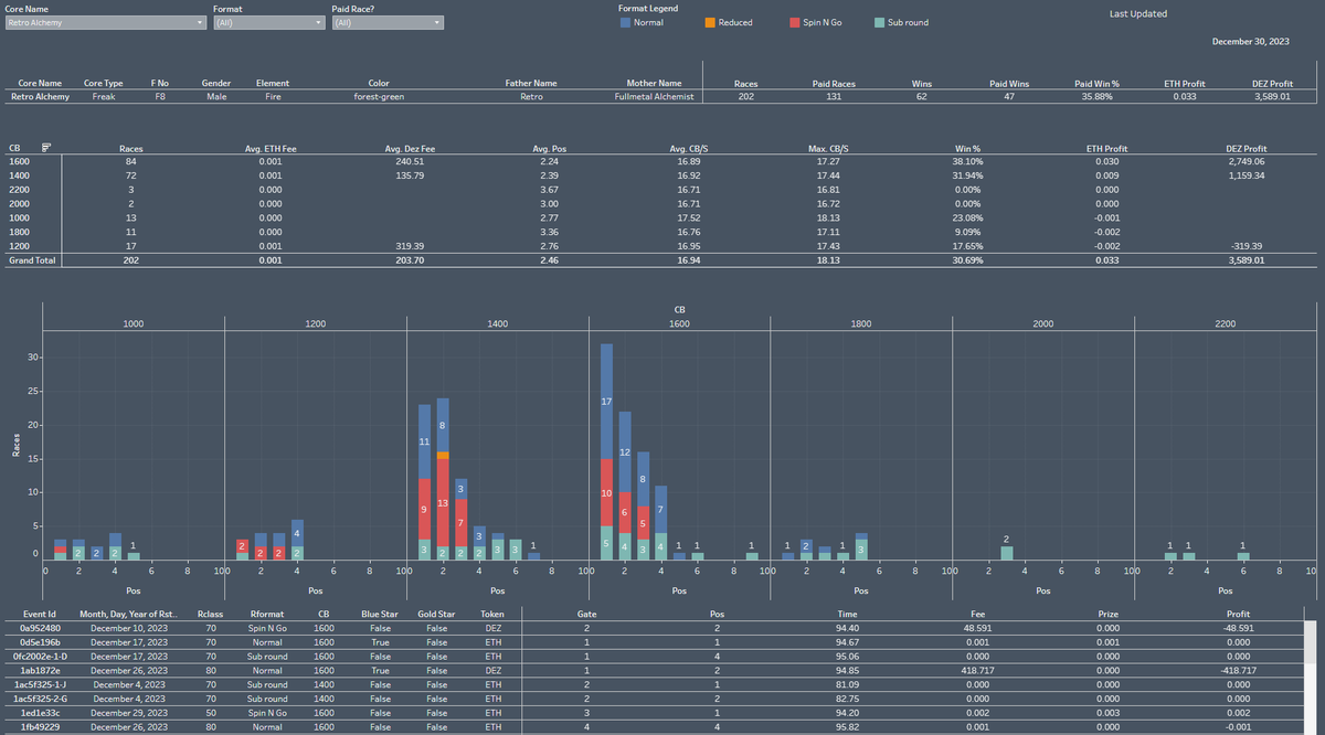 🚨 INTRODUCING CORE POWER 🚨

My first analytics tool for <a href="/DNARacing2023/">DNA Racing</a> has just released. 

Review bike performance across all distances, and look at profitability in both DEZ and ETH. Filter by free and paid, as well as race format.

mjinformatics.com/dna-racing/cor…