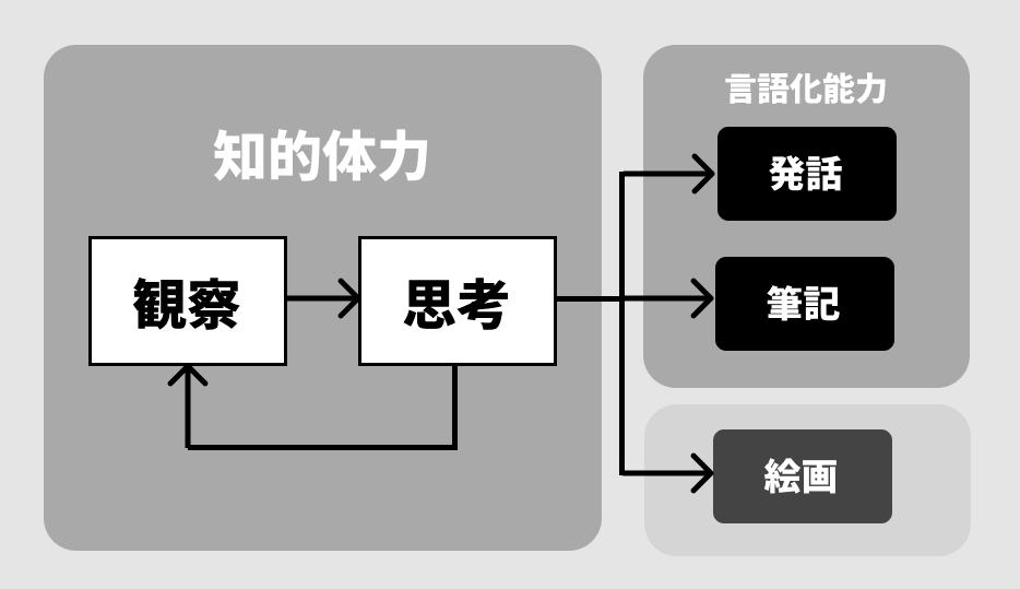 言語化能力」よりも「知的体力」のほうが遥かに大切。 「言語化が凄い