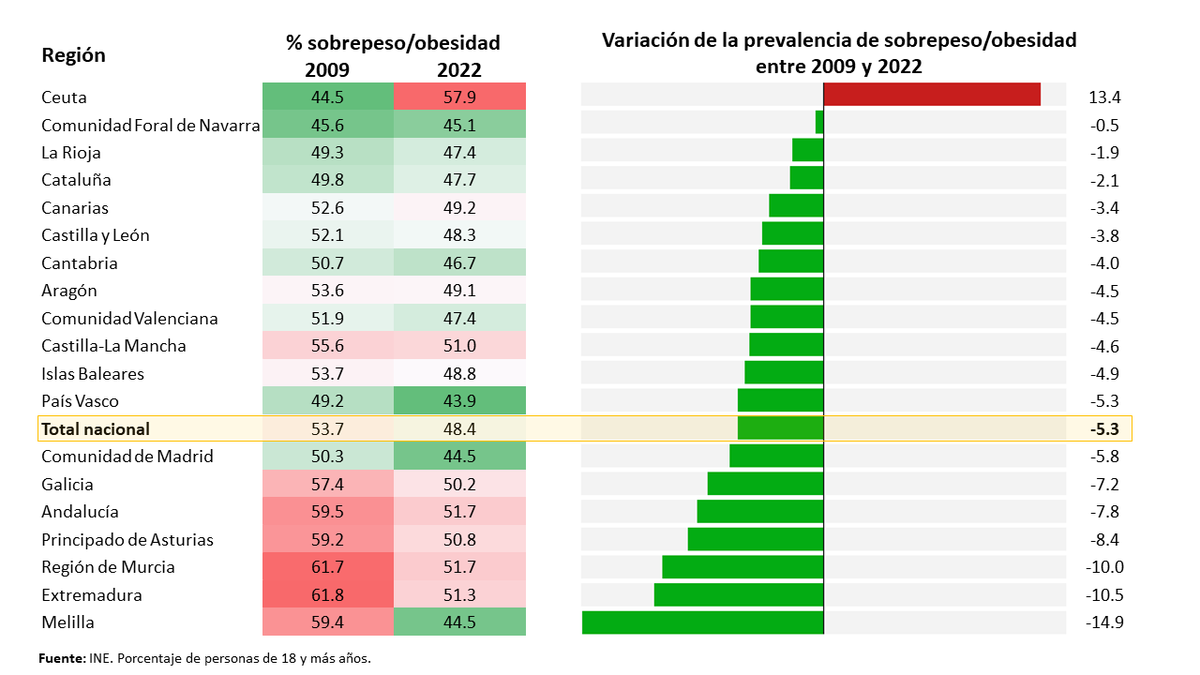 jesus_mgez's tweet image. 🙌🏽El dato optimista para acabar el año 🙌🏽

En 🇪🇸, se ha reducido un 5.3% el nº de personas que presentan sobrepeso/obesidad entre 2009 y 2022 (53.7%➡️48.4%).  

🟢Todas las regiones mejoran, solo⬆️en Ceuta.

🟢Melilla, Extremadura y Murcia reducen más de un 10% este valor.
