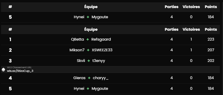 Hyynei's tweet photo. 5th stizo cup 100€ w/@Mygoute
Unlucky sur la 3ème game https://t.co/LHvCBBtDh5