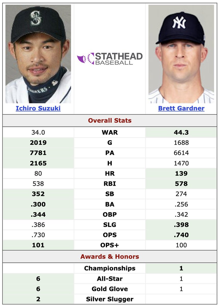 AndThatsBB's tweet image. I'm not saying Brett Gardner is better than Ichiro, 

BUT

take a look at their numbers spanning each of their final 14 MLB seasons 🤔🤔🤔 really makes you think