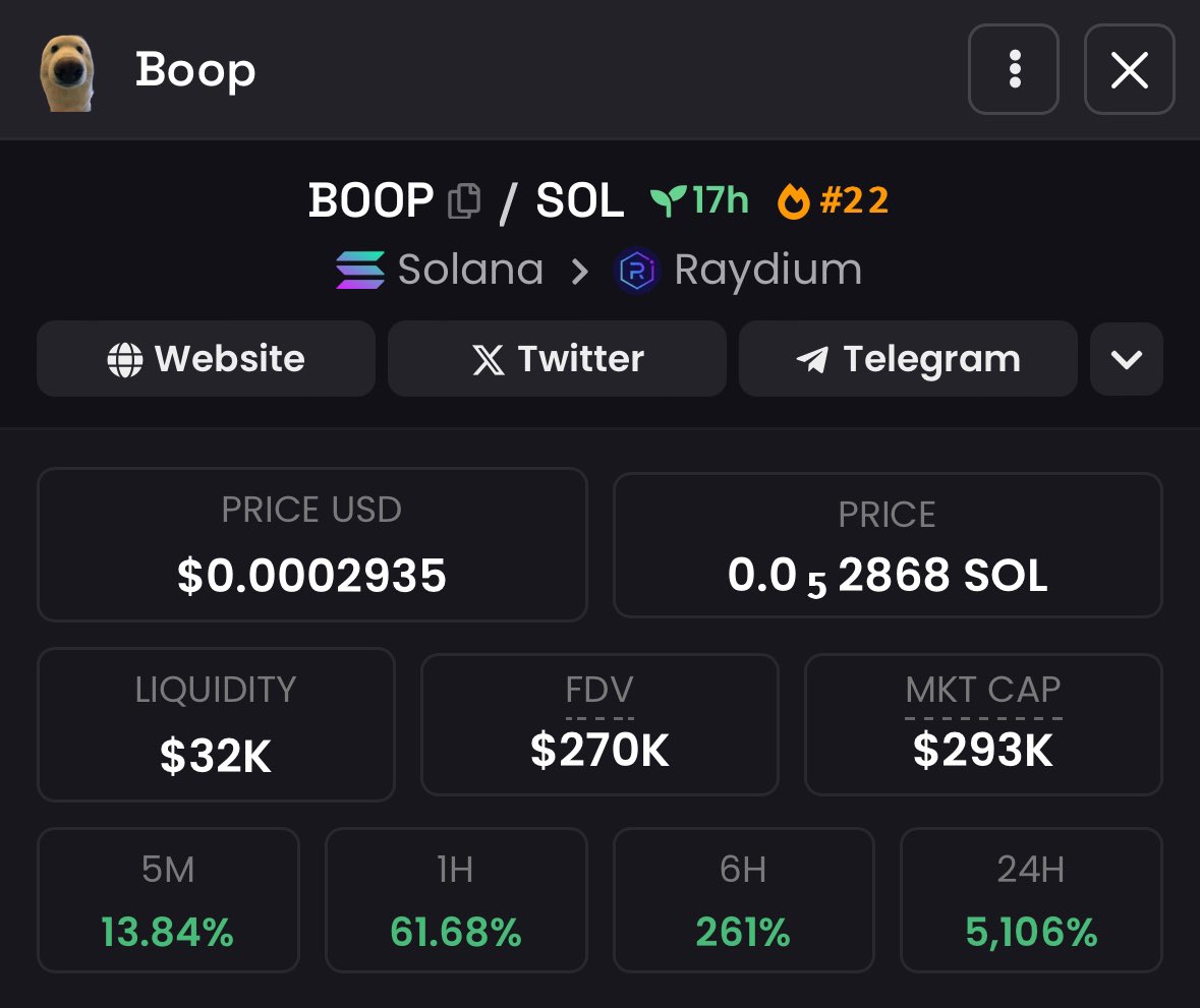 BoopSolana's tweet photo. $BOOP demands higher trending than #22 on @dexscreener! 

Wen #Boop to Millions? 

https://t.co/ZX8DDlcNDp

BOOP https://t.co/dfLhmY4x5y