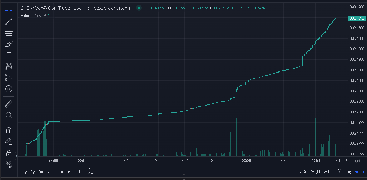 shenlongavax's tweet photo. 🔐 Our contract is definitely not a honeypot. It's an improved version of the $COQ contract, with its lubricating feature. 

The reason for all the green? We've skillfully dodged sniper bots and whales, ensuring fair play for everyone. https://t.co/ZiydeUm8Aq