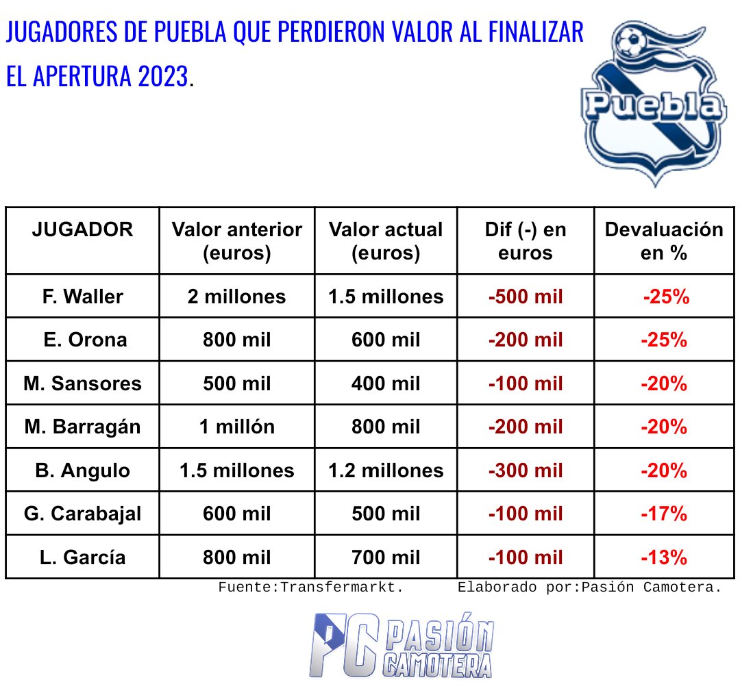 PCamotera's tweet photo. ¡DEVALUADOS! 🔻🎽

A pesar de que la Franja tuvo un buen torneo, hubo jugadores que no aportaron para que así fuera.

Les compartimos los jugadores de la Franja que se devaluaron al culminar el apertura 2023.

La sorpresa es Angulo que dio buen torneo pero su edad le afecta.

⤵️ https://t.co/Yv3BuSFeaY