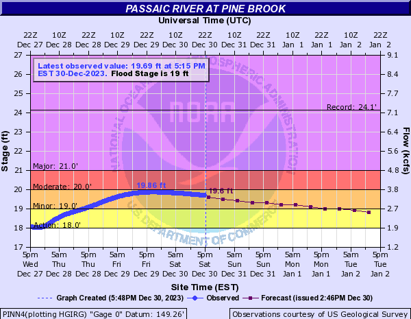 As of 6PM Saturday, we are forecasting flooding at the following locations: Passaic River at Little Falls Passaic River at Pine Brook Passaic River at Singac Please monitor the latest forecasts from weather.gov/marfc