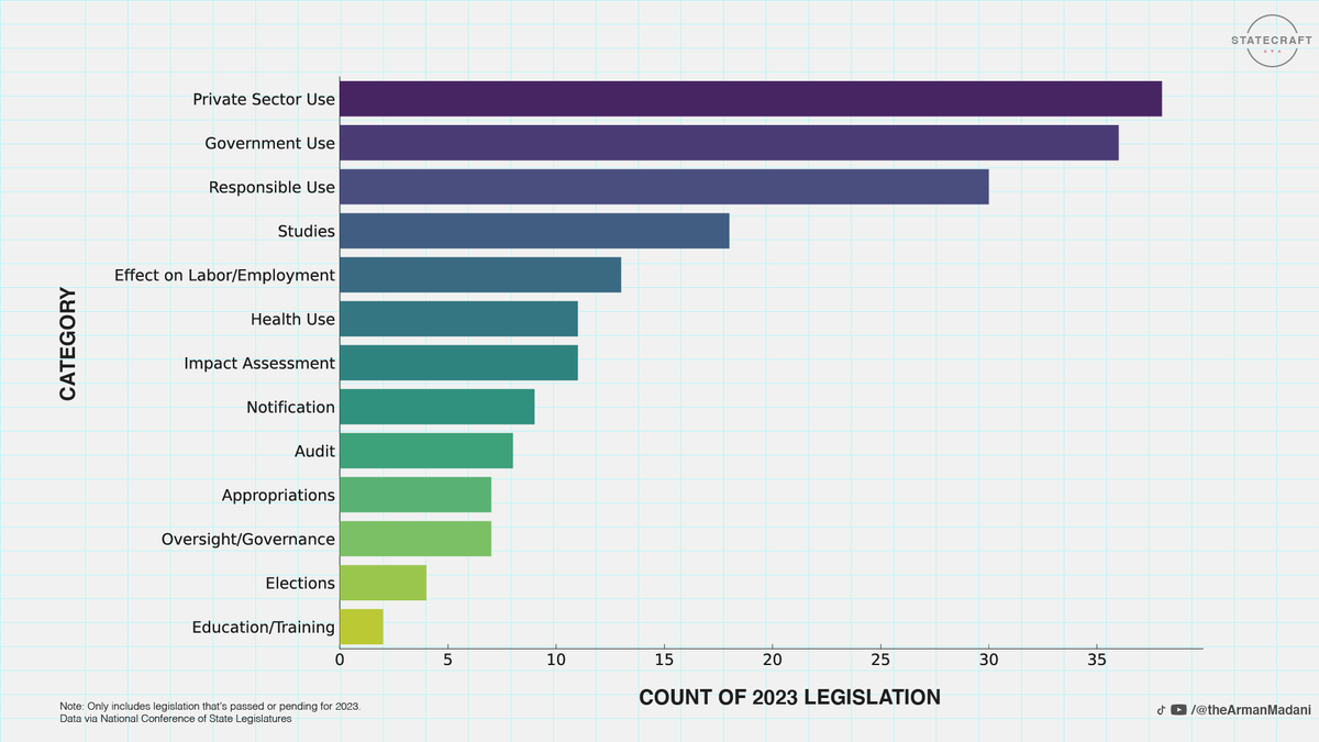 StatecraftMedia's tweet photo. 📜 89 AI-focused laws have been proposed this year
✅ 14 have been enacted 
🗺 11 states have enacted at least one new piece of legislation this year #dataviz https://t.co/uZGM8uO3xY