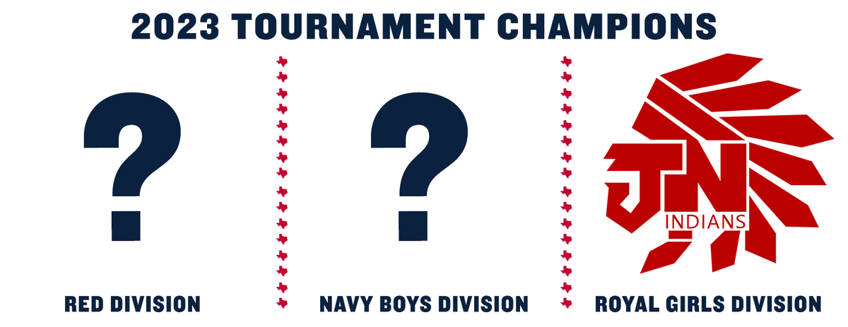 Congrats to Jim Ned for its 2nd straight Tournament Championship and 3rd overall!  

Who will be next today?

#txhshoops #txhsgbb #txhsbb 

championshipbball.com/brackets/