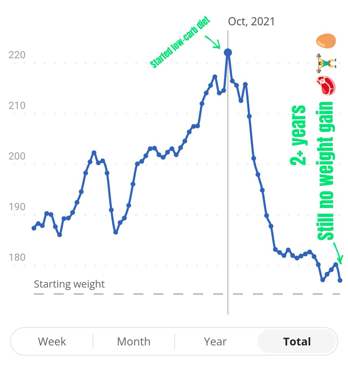 howiage's tweet photo. @ValerieAnne1970 Same here, 2+ years still trending down or maintaining while increasing muscle mass. 💪🥚🏋️‍♂️🥩 https://t.co/TZXZU9soe8