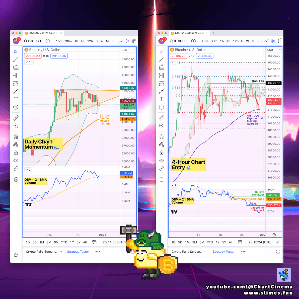ChartCinema's tweet image. #Bitcoin 

Daily
🔴 Below Ascending Triangle
🟠 Volume dipped below 21 SMA
🟢 Bollinger Bands support

4-Hour
🔴 Ichimoku bearish + resistance
🔴 Rejection at 0.5 Fib retracement
🔴 Volume under Last Point of Support

💎 Featuring @SLIMESfun 

🎥 Video
youtube.com/shorts/79y6m9J…
