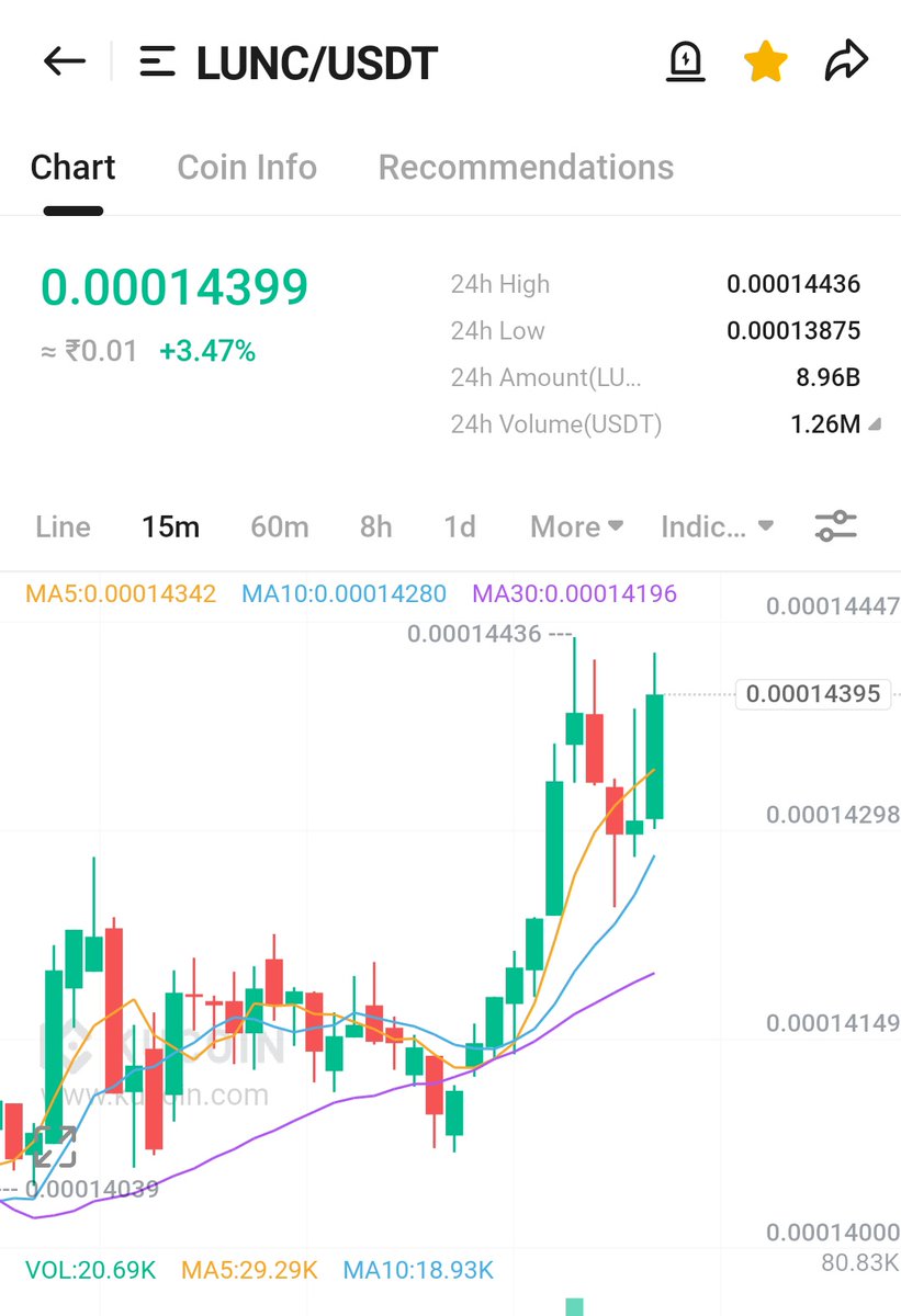 debananda_rana's tweet photo. Let's go #LUNC ๐๐ค๐ฅ๐ฅ
Weekend pump incoming ๐จ๐
#Lunc #LuncBurn #LUNCcommunity #LuncArmy #LUNCpenguins #Crypto #USTC #Binanceโฏโฏโฏ #Terra #News #Burnalot #BetterLunc https://t.co/ljOr9ftmom