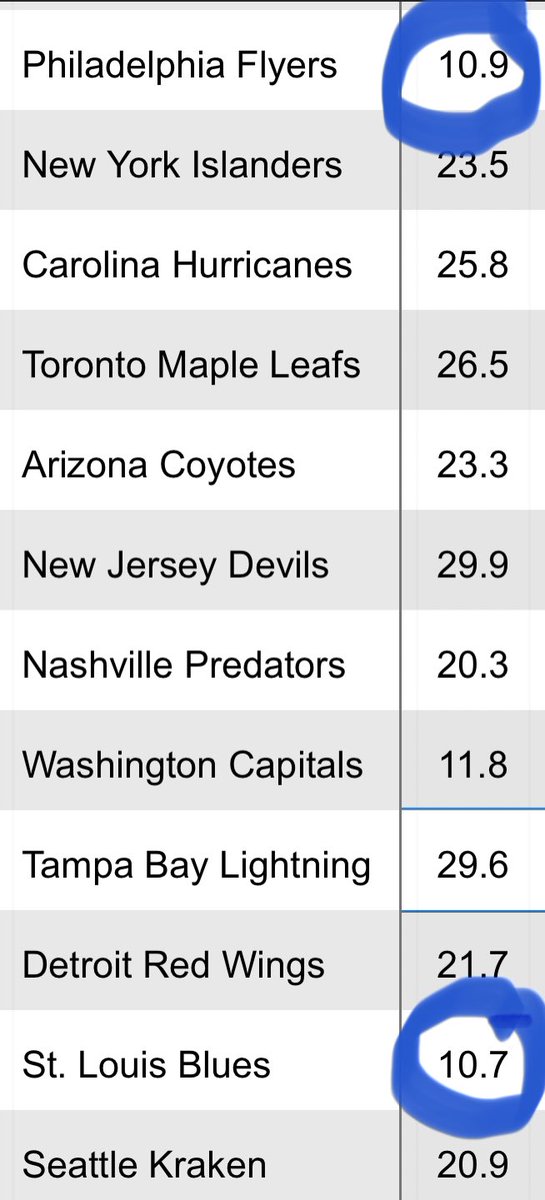 andybankertv's tweet photo. After #RoarBacon comeback fueled by suddenly functional power play -- #StLBlues are 0-8 in past 2 gms, scoring 3 goals total --
securing @nhl worst PP% --
10.7 % -- nearly halfway into the season -- yikes https://t.co/MQMV6Uid9k
