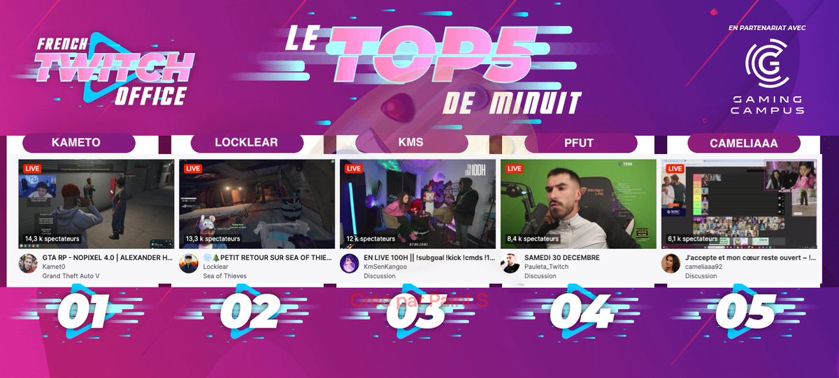 FRTwitchOffice's tweet photo. #LeTop5Minuit des chaines #Twitch FR - Samedi 30 décembre

1 #Kameto sur #GTARP
2 #Locklear de retour sur #SeaOfThieves 
3 #Kms en discussion
4 #Pfut en discussion
5 #Cameliaaa en discussion https://t.co/1n8DvGhgTe