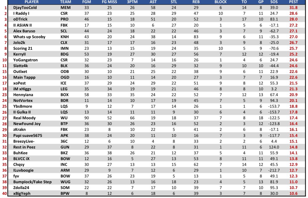 <a href="/StatenIsland2K/">Staten Island Basketball Association (SIBA)</a> MIDSEASON TOP BACKENDS:

P.E.S.T Analytics

1. <a href="/DjayTooCold/">Dj Payton✨</a> 
2. <a href="/nycraddy/">Raddy💙</a> 
3. <a href="/DTrick__/">☔️</a> 
4. <a href="/IlASIANIl/">Yep</a> 
5. <a href="/IComeupL/">💙</a>