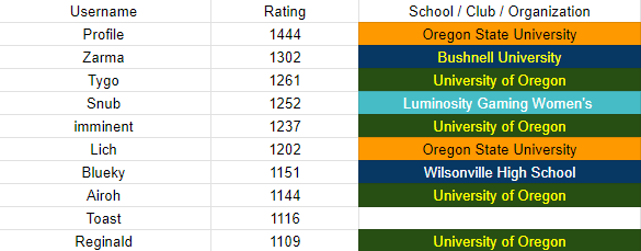 Oregon Rocket League tweet media